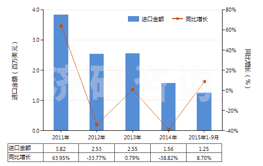 2011-2015年9月中國(guó)萜品醇(HS29061910)進(jìn)口總額及增速統(tǒng)計(jì) 2011-2015年9月中國(guó)萜品醇(HS29061910)進(jìn)口總額及增速統(tǒng)計(jì)